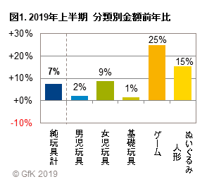 図1. 2019年上半期　分類別金額前年比