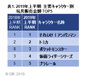 表1. 2019年上半期  主要キャラクター別玩具販売金額 TOP5