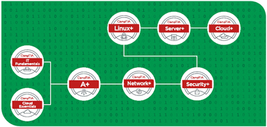 CompTIA インフラ　キャリアパス