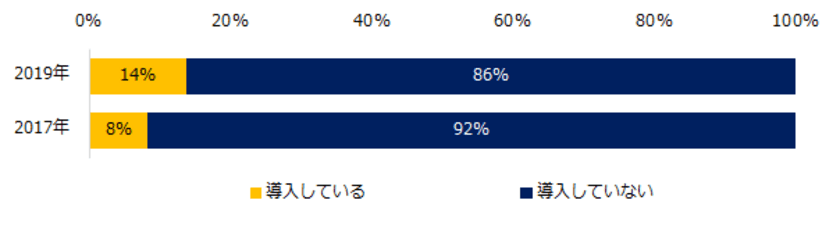 中小企業の「テレワーク」実態調査
テレワーク導入企業は14％と、
2017年より6ポイント上昇。
導入目的は「生産性の向上」「多様性のある働き方」
「通勤困難社員への対応」。