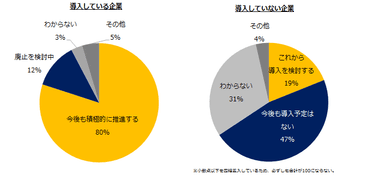 今後、貴社でのテレワークに対する方針について教えてください。