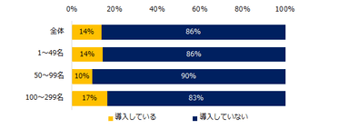 貴社ではテレワークを導入していますか？（企業規模別）