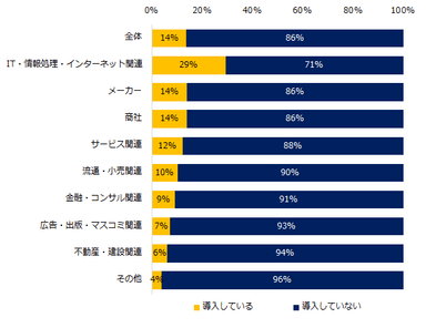 貴社ではテレワークを導入していますか？（業種別）