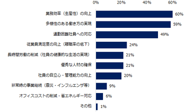 「テレワークを導入している」と回答した企業に伺います。テレワーク導入の目的は何ですか？（複数回答可）