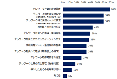 「テレワークを導入している」と回答した企業に伺います。テレワーク導入の上で難しかったことは何ですか？（複数回答可）