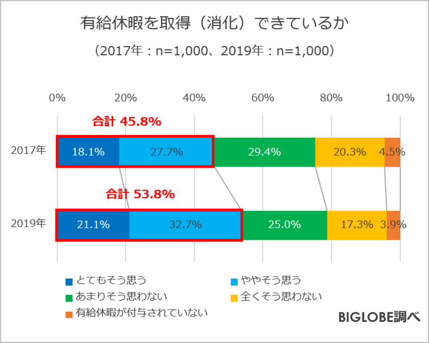 働き方改革で「有給休暇を取得できている」約1割増
　BIGLOBEが「働き方に関する意識調査2019」第1弾を発表
～有給休暇ですることは「国内旅行」5割、
「のんびり過ごす」4割弱に～