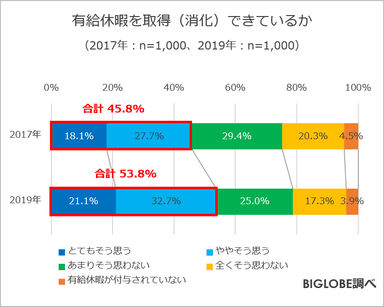 有給休暇を取得(消化)できているか