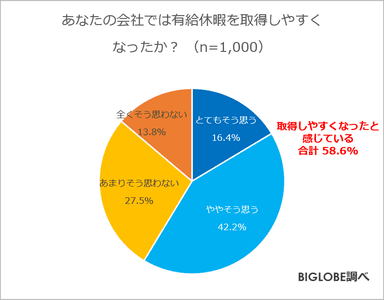 あなたの会社では有給休暇を取得しやすくなったか？