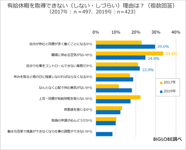 有給休暇を取得できない(しない・しづらい)理由は？