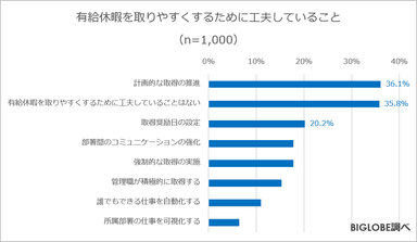 有給休暇を取りやすくするために工夫していること