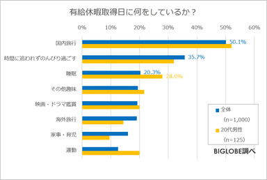 有給休暇取得日に何をしているか？