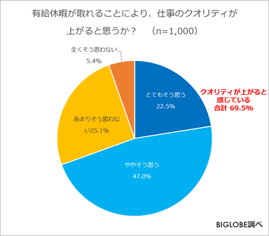 有給休暇が取れることにより、仕事のクオリティが上がると思うか？