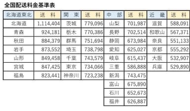 通常配達料金1