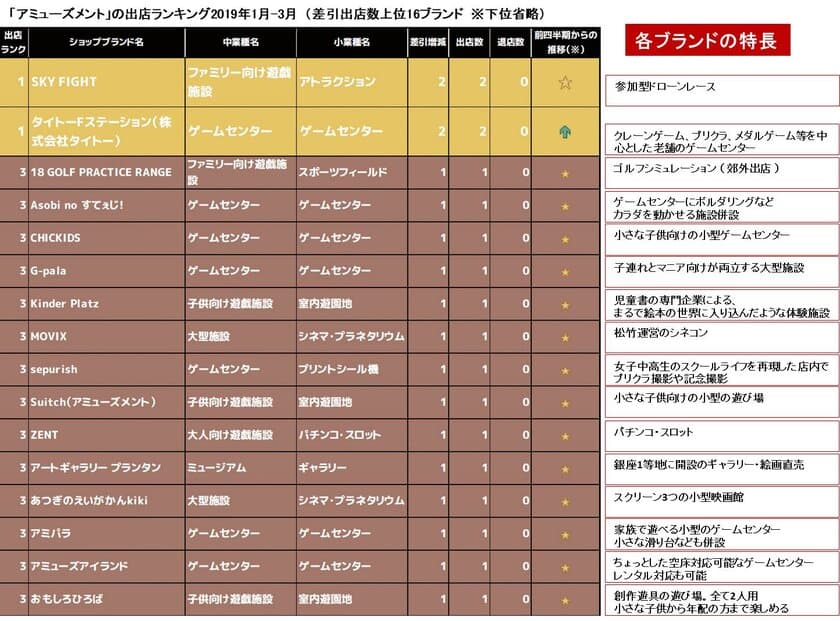 ＜アミューズメント業界＞ 少子化対策に、様々なターゲットや
利用シーンを捉えた業態開発に注力！
～業界動向が浮き彫りに！「業種別出店・退店ランキング」～