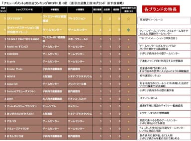 図表1：【アミューズメント】2019年1-3月出店ランキング抜粋