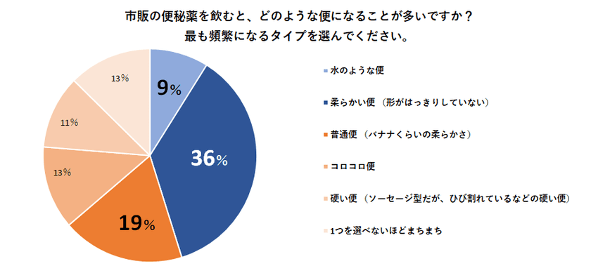 市販の便秘薬ユーザーの約50％が下痢や軟便に！？
便秘薬『複方毒掃丸』を販売する山崎帝國堂が消費者調査を実施