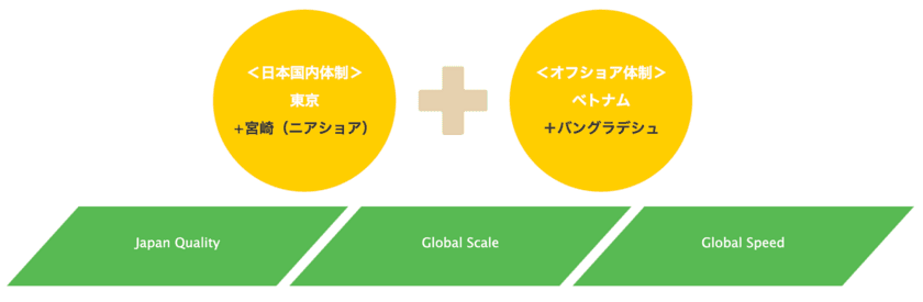 「宮崎ソリューションセンター」8月5日に開設　
エンジニアの人材不足解消へむけたニアショアの開発拠点