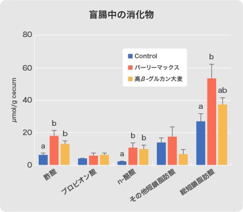 ＜スーパー大麦「バーリーマックス」摂取による
腸内発酵試験(ラット試験)＞
バーリーマックスの発酵性食物繊維は遠位結腸に到達、
高β-グルカン大麦と比べ、有意に総短鎖脂肪酸濃度を増加