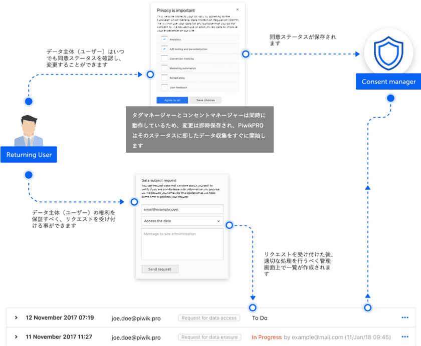 ハートコアが
GDPR対策ソリューション「Piwik PRO Consent Manager」の
販売・導入コンサルティングを開始