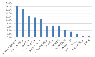 【図2】オフラインで最も効果が良いと感じられたプロモーション