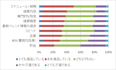 【図3】外部業者への満足度状況