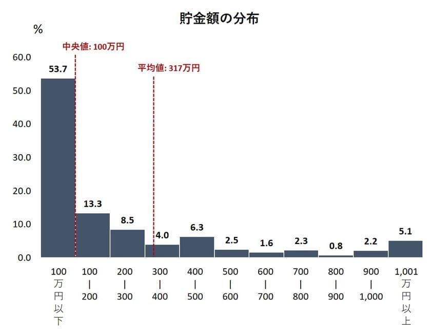 貯金額の平均値は317万円、全体の53％が貯金100万円以下　
「貯金実態調査2019」を実施