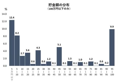 貯金額の分布(100万円以下のみ)