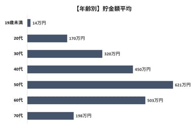 【年齢別】貯金額平均