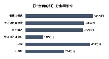 【貯金目的別】貯金額平均