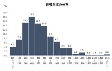 世帯年収の分布