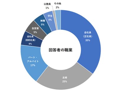 回答者の職業