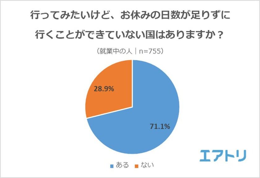 「お休みの日数が足りなくて行けていない国がある」労働者は7割超！
みんなが選ぶ“長期で行きたい旅行先“、「スペイン」・「フランス」を抑え
広大＆縦長の国「アメリカ・イタリア」が1位に