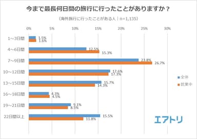 【図2】今まで最長何日間の旅行に行ったことがありますか？