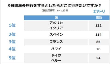 【図4】9日間海外旅行をするとしたらどこに行きたいですか？