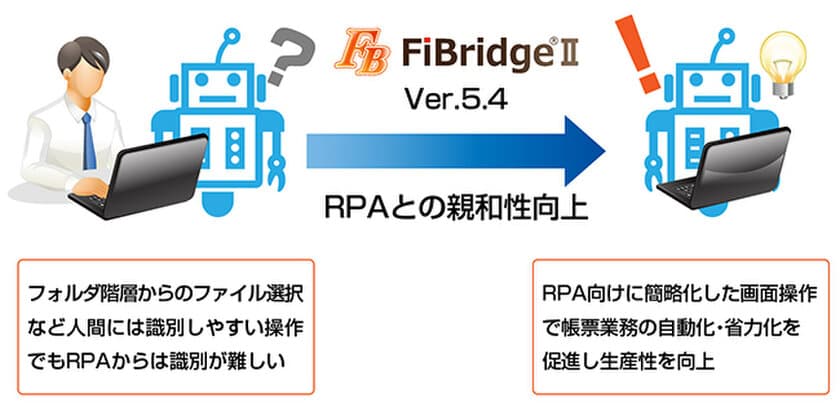 ＪＦＥシステムズ、
電子帳票システム「FiBridge(R)II」の最新版をリリース　
- RPA製品との親和性向上により、帳票業務の自動化をさらに促進 -