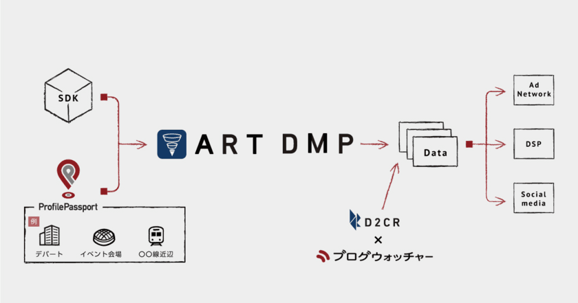 ブログウォッチャーとD2C Rが
位置情報×アプリ内行動分析による広告配信を開始　
高度なOne to Oneコミュニケーションを実現