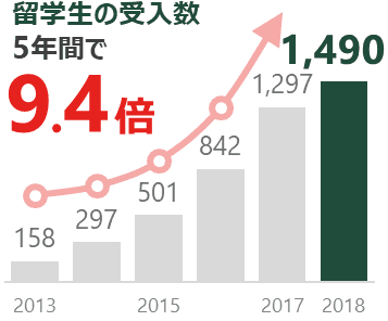 外国人留学生受入数の実績