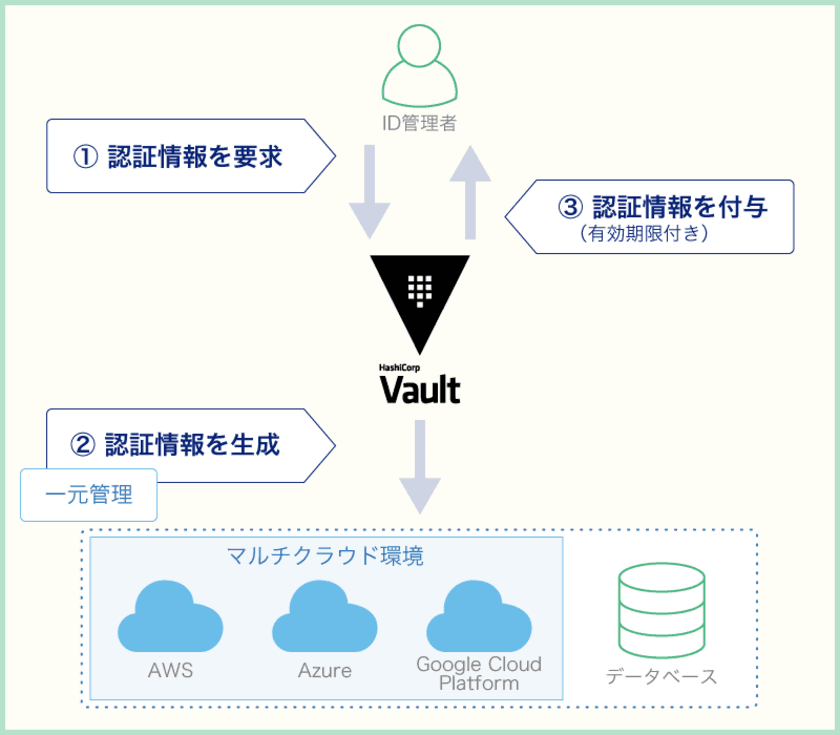 ラックとHashiCorp Japan、
認証・認可情報管理ソリューションで協業を開始