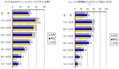 テレビとインターネット