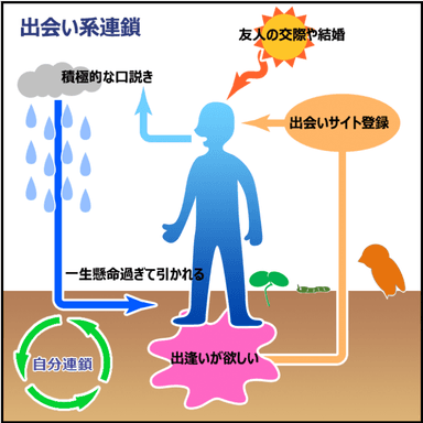 「自分連鎖」～出逢い系連鎖～