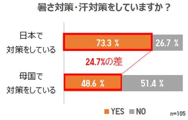 暑さ対策・汗対策をしていますか？グラフ