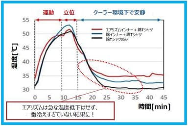 クーラー環境安静時の衣服内温度グラフ