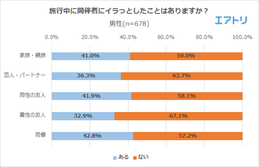 旅行同伴者にイラっとする行為「朝の準備が長い」を抑え「時間にルーズ」が1位
男性は「同僚」、女性は「家族・親族」との旅行でイラっとする事が多い傾向に