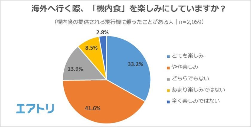 75％の人が機内食を「楽しみにしている」
お客さんが求めるのは各航空会社の「オリジナリティ」！
機内食が美味しい航空会社、
「ANA」「シンガポール航空」を抑え、「JAL」が1位に。