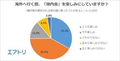 【図1】海外へ行く際、「機内食」を楽しみにしていますか？