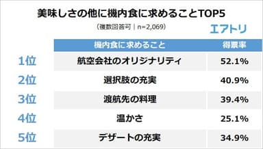 【図3】美味しさの他に機内食に求めることは何ですか？