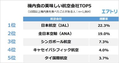 【図4】機内食が美味しいと思う航空会社はどこですか？