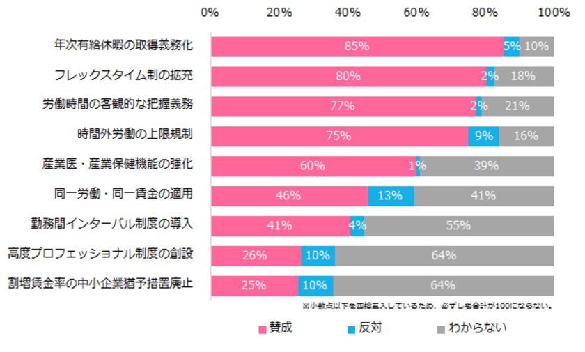 女性に聞く「働き方改革」実態調査
働き方改革に取り組む職場は44％。
そのうち45％は
「働き方改革のメリットは感じていない」と回答。