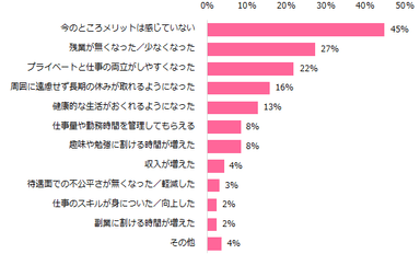 現在の職場は働き方改革に取り組んでいると回答した方に伺います。働き方改革のメリットを感じることはありますか？