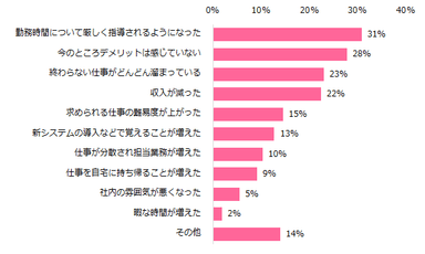 現在の職場は働き方改革に取り組んでいると回答した方に伺います。働き方改革のデメリットを感じることはありますか？